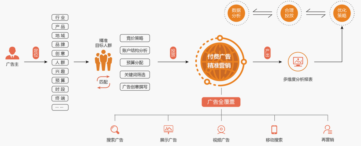 Google广告步骤